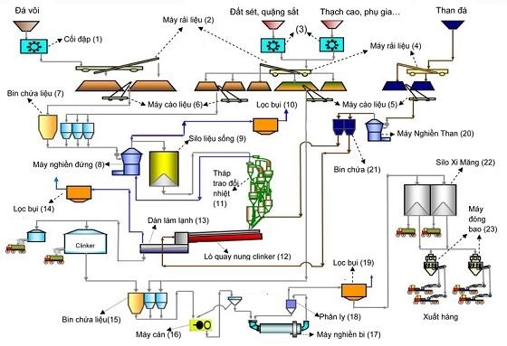 Quy trình sản xuất loại xi măng được sử dụng phổ biến nhất hiện nay Quy trình sản xuất loại xi măng được sử dụng phổ biến nhất hiện nay